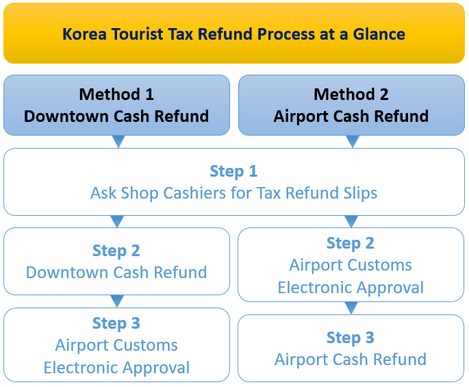 Overview of Korea Tourist Tax Refund Process